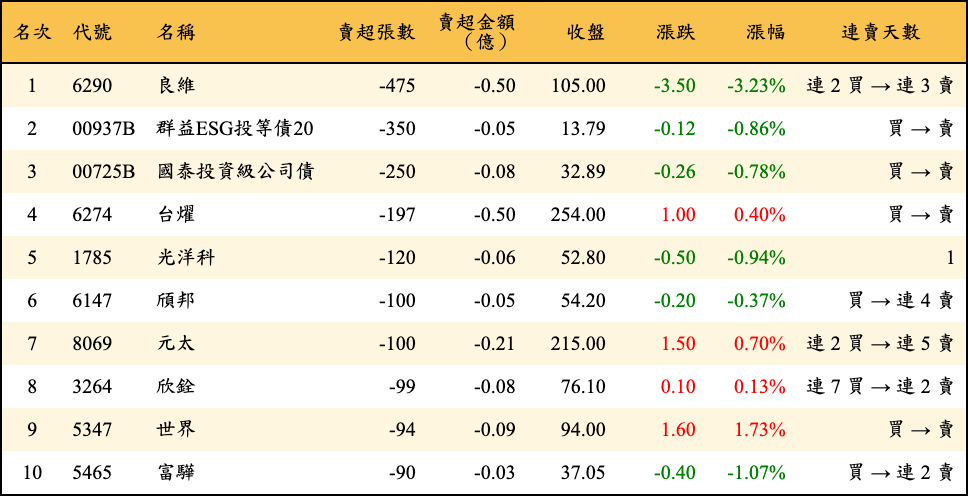 賣超張數及金額