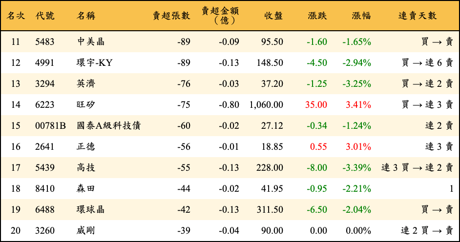 賣超張數及金額