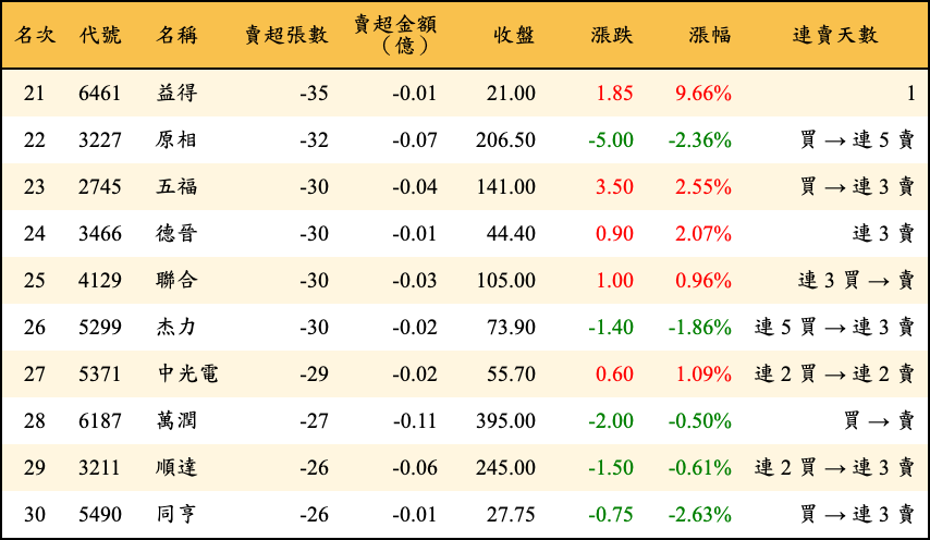 賣超張數及金額