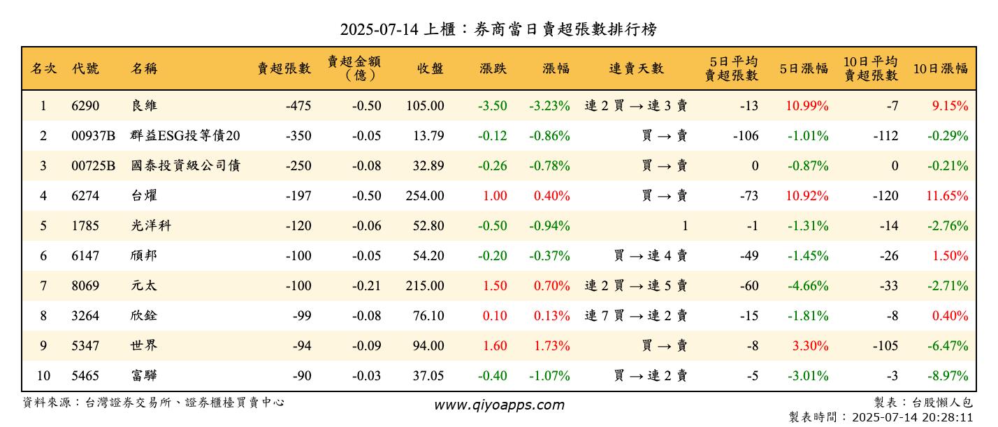 上櫃：券商當日賣超張數排行榜
