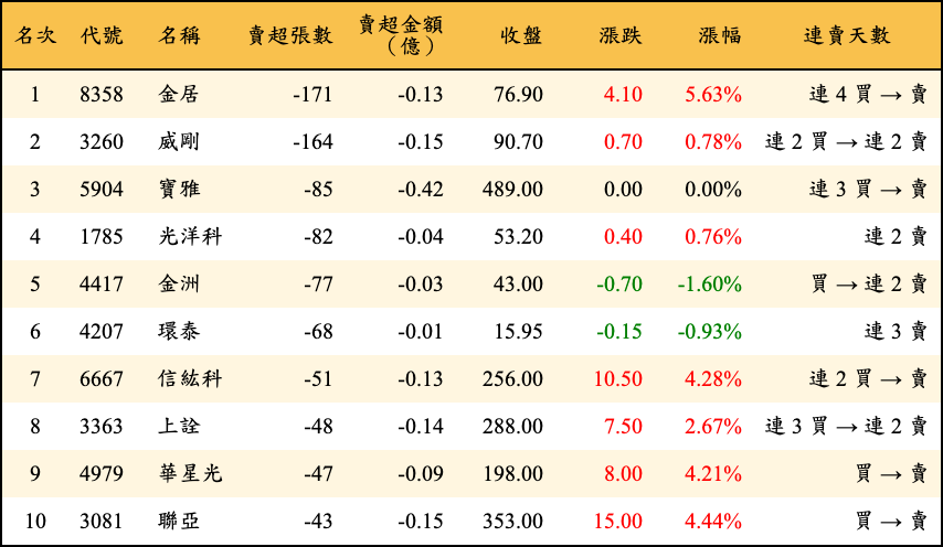賣超張數及金額