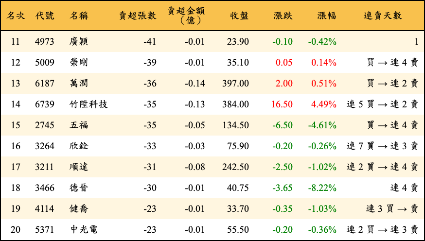 賣超張數及金額