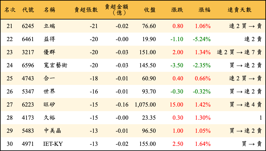 賣超張數及金額