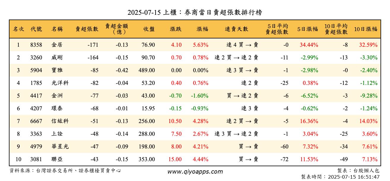 上櫃：券商當日賣超張數排行榜