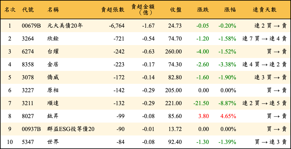 賣超張數及金額