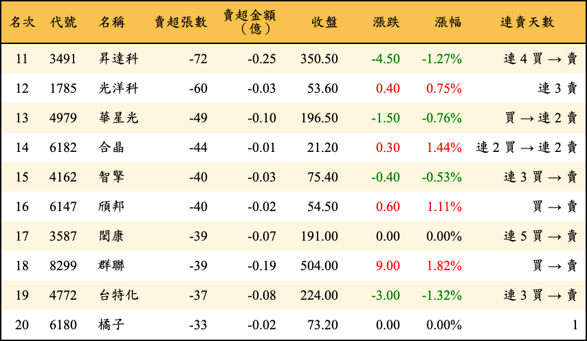 賣超張數及金額