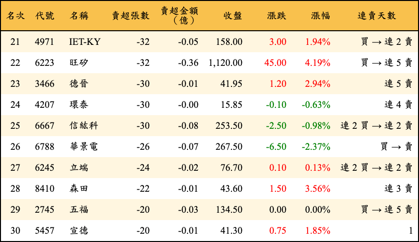 賣超張數及金額