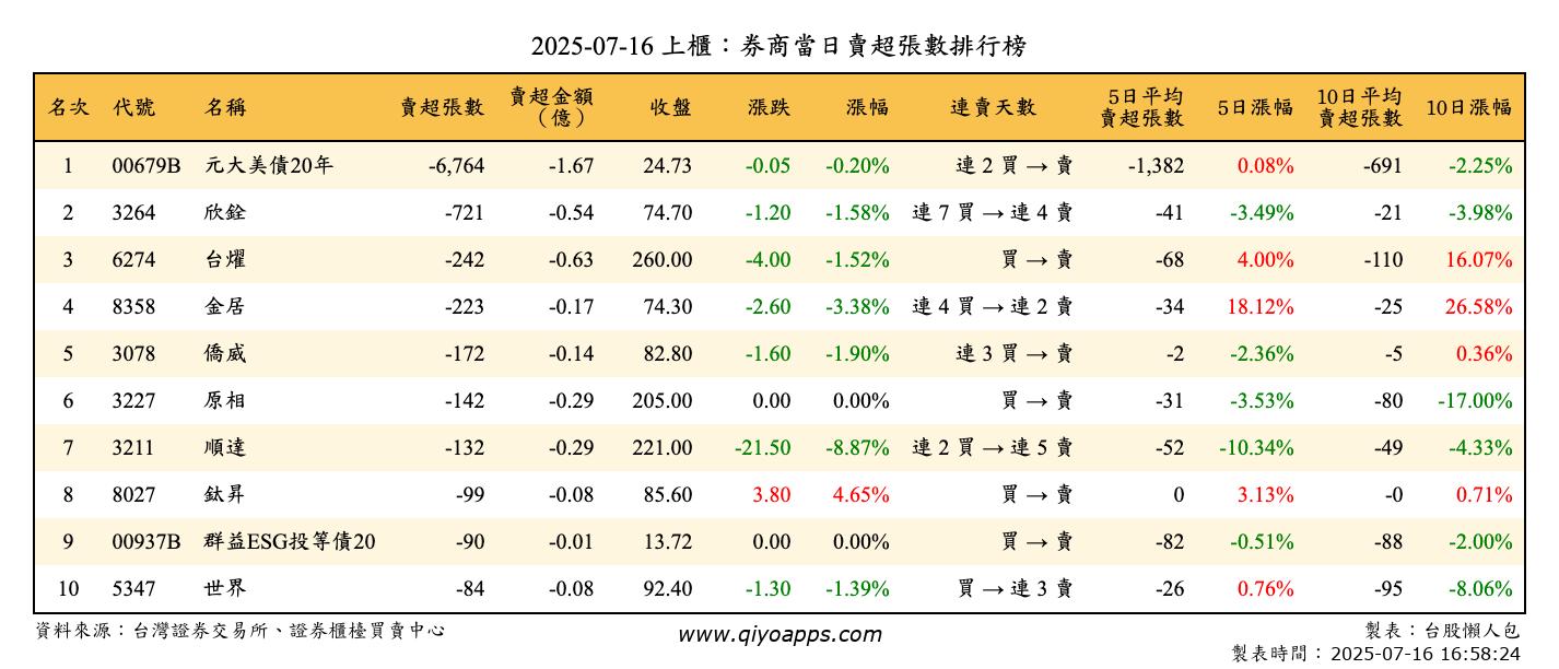 上櫃：券商當日賣超張數排行榜