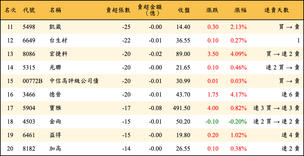 賣超張數及金額