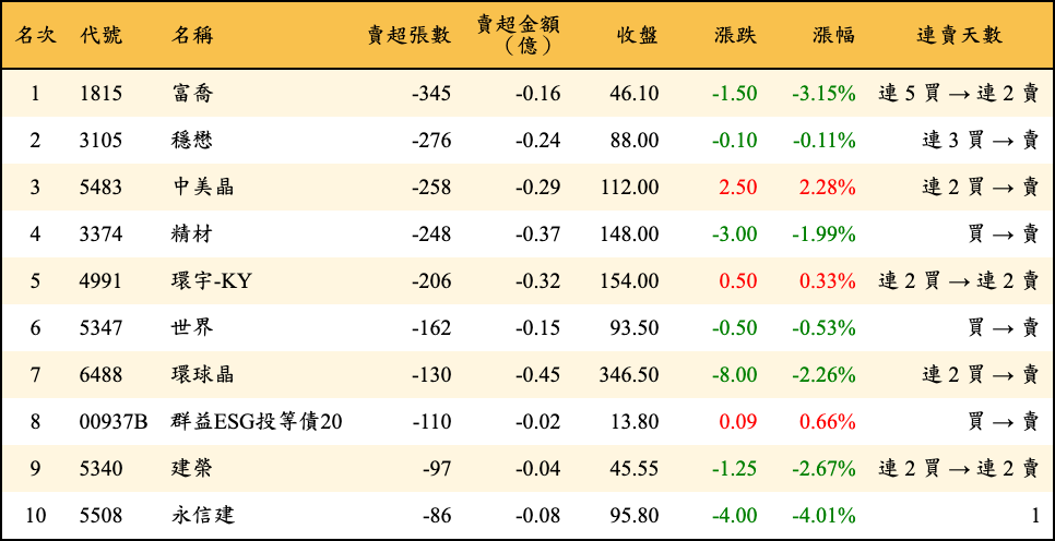 賣超張數及金額