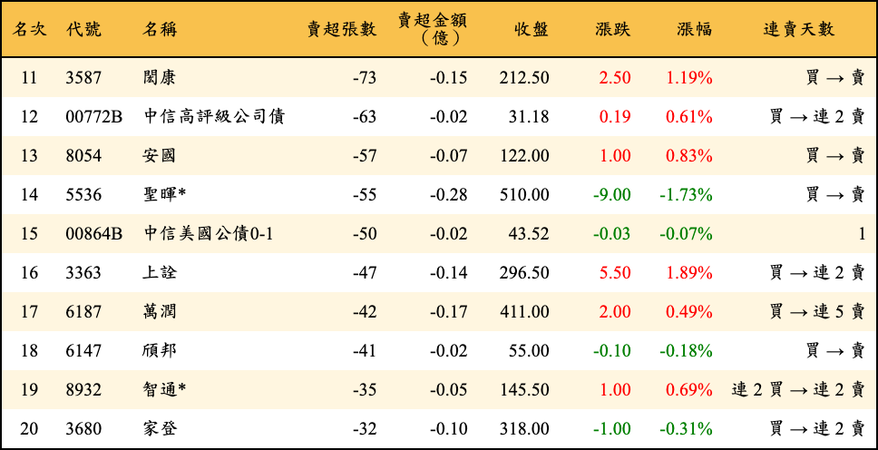 賣超張數及金額