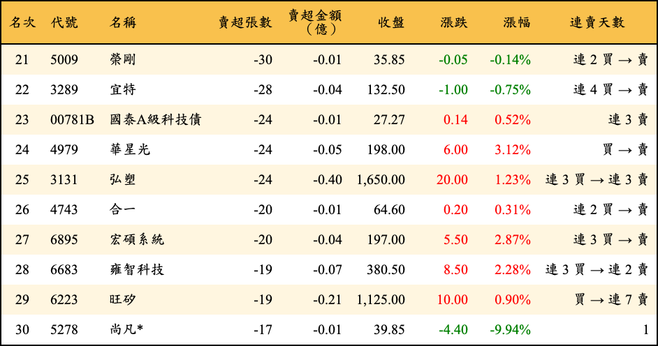 賣超張數及金額