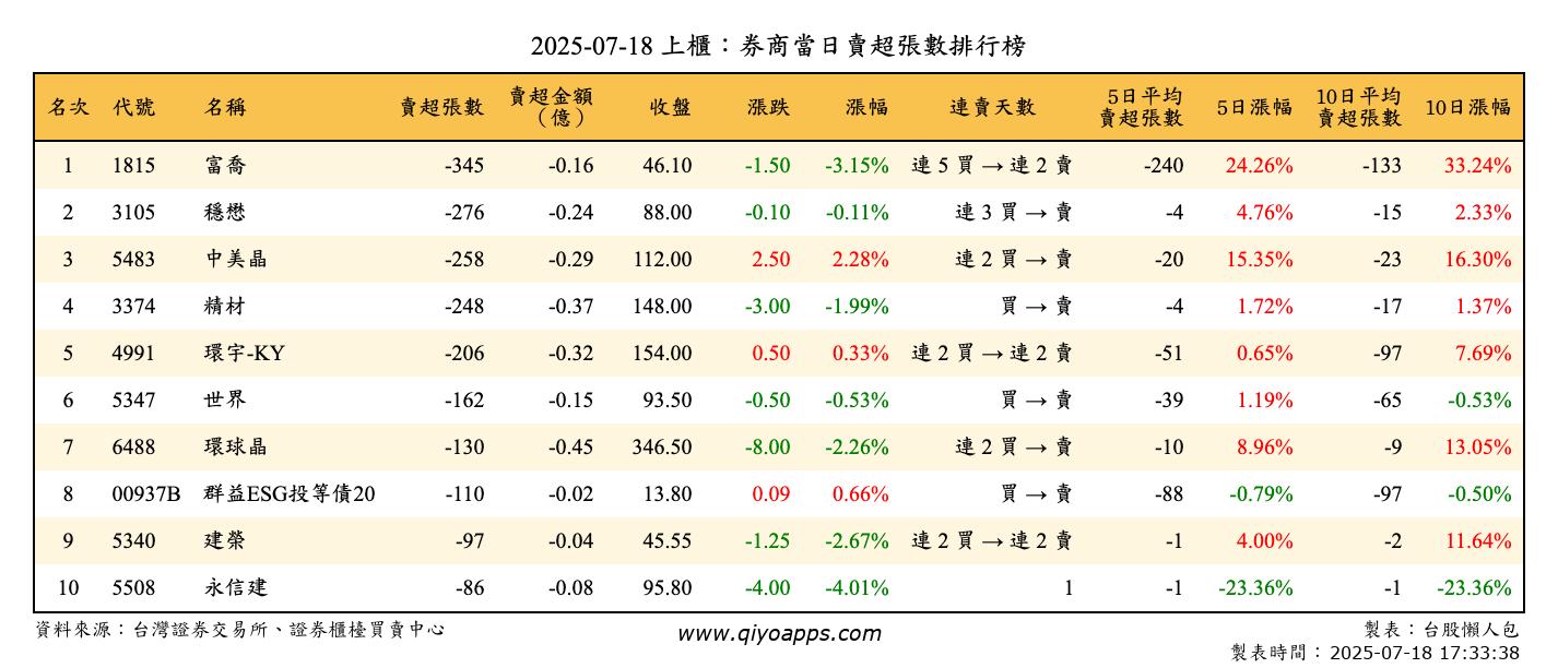 上櫃：券商當日賣超張數排行榜