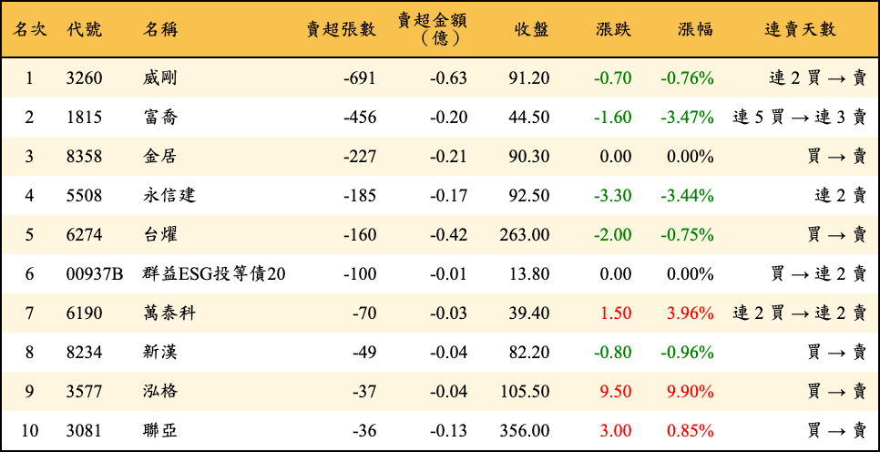 賣超張數及金額