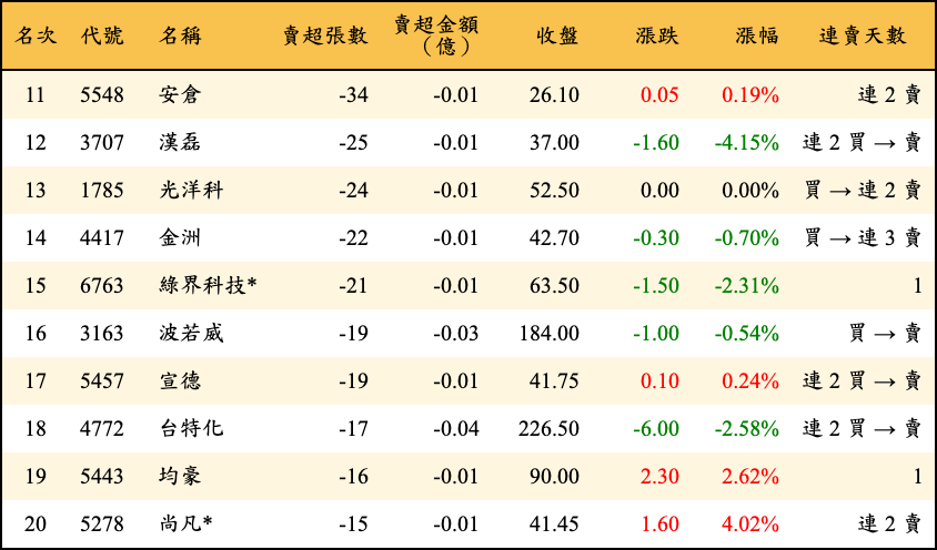 賣超張數及金額