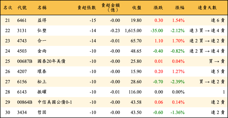 賣超張數及金額