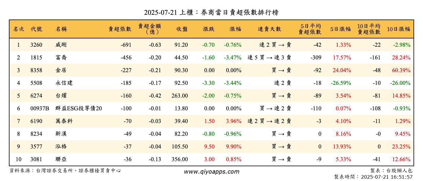 上櫃：券商當日賣超張數排行榜