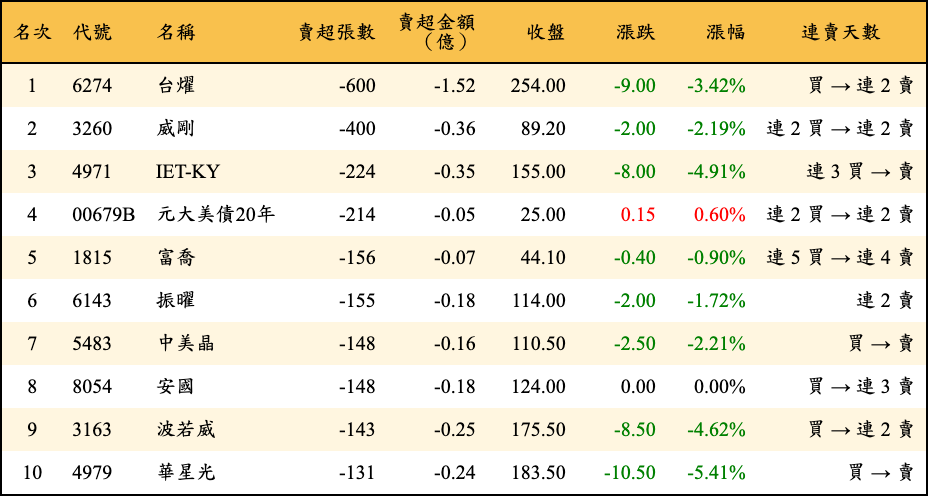 賣超張數及金額