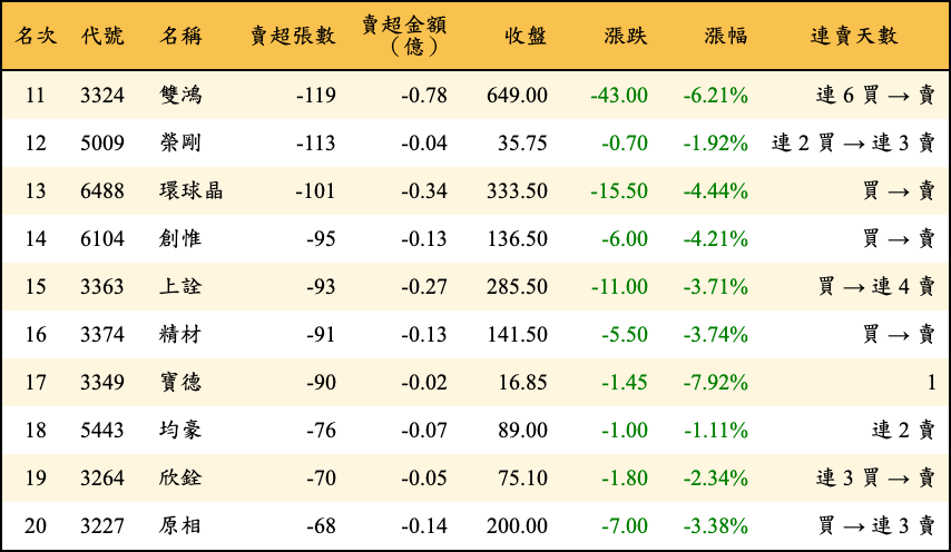 賣超張數及金額