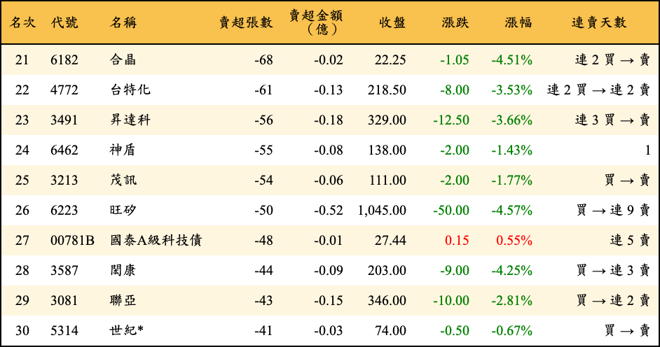 賣超張數及金額