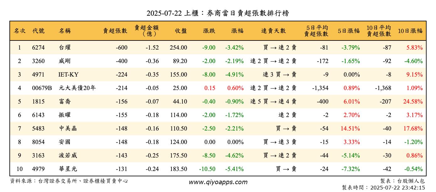 上櫃：券商當日賣超張數排行榜