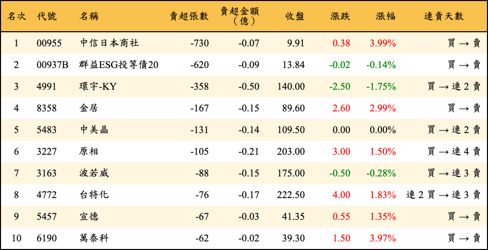 賣超張數及金額