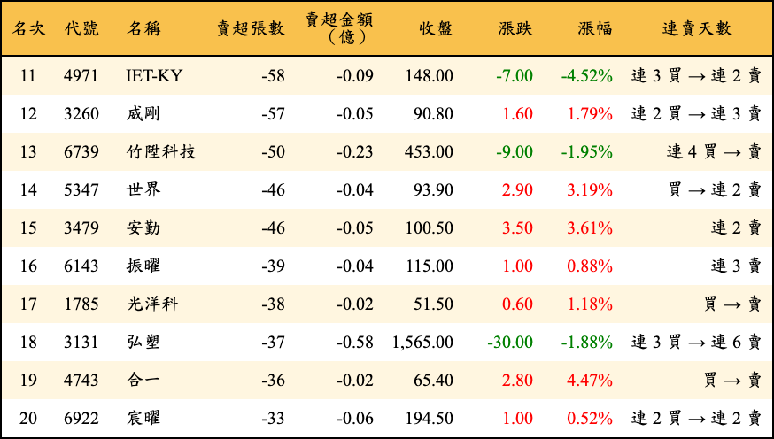 賣超張數及金額
