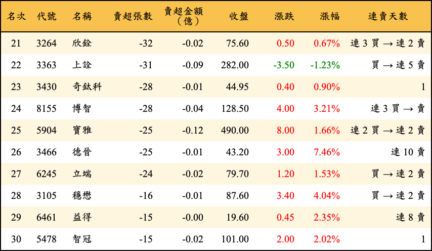 賣超張數及金額
