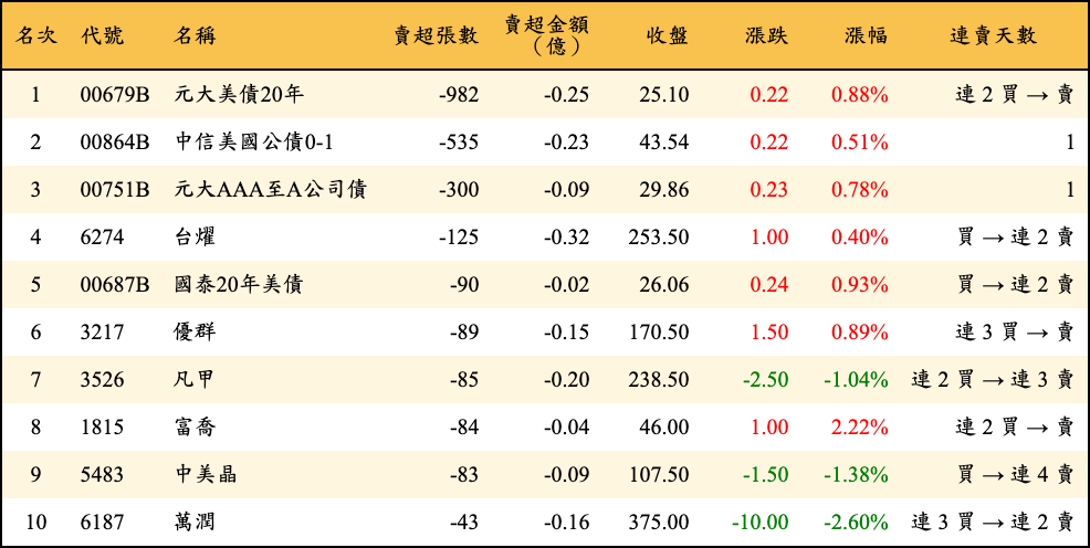 賣超張數及金額