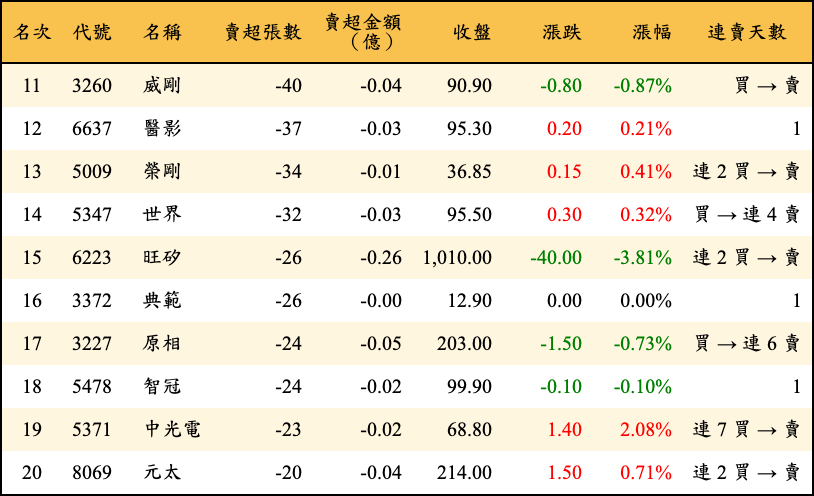 賣超張數及金額