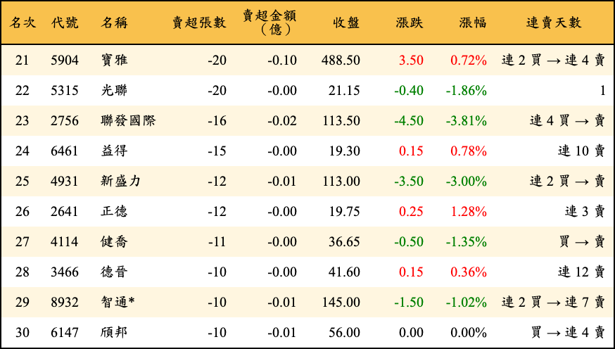 賣超張數及金額