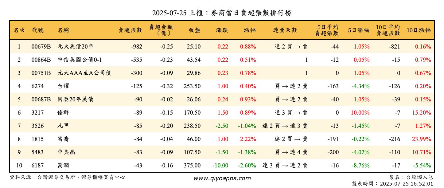 上櫃：券商當日賣超張數排行榜