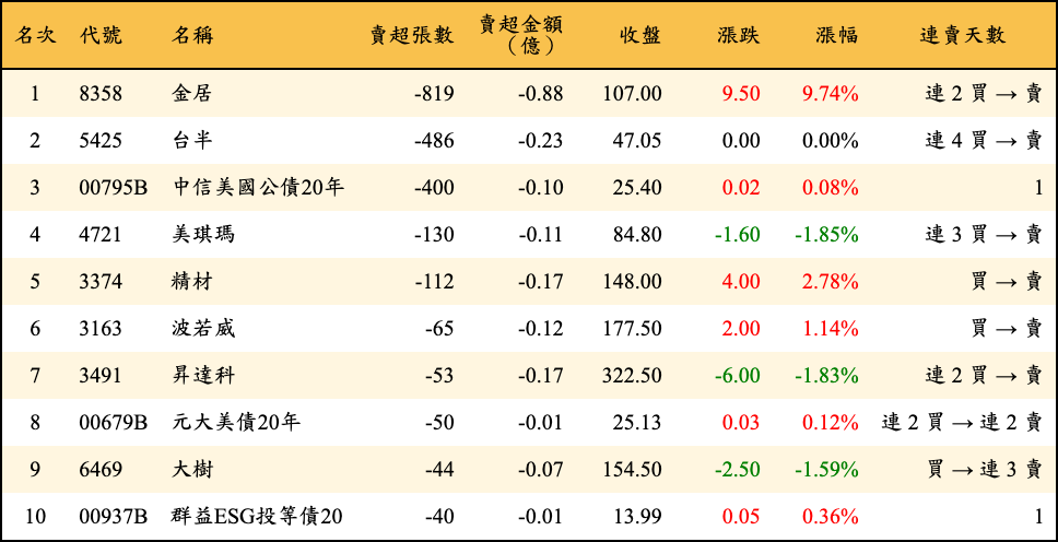 賣超張數及金額