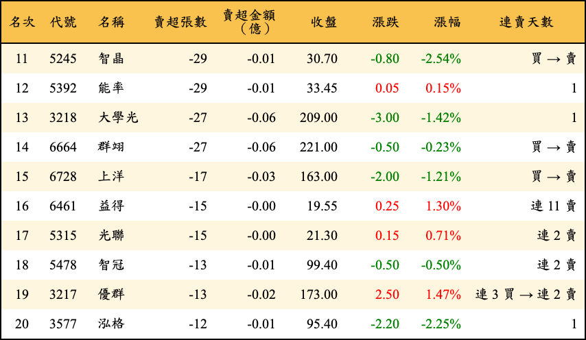 賣超張數及金額