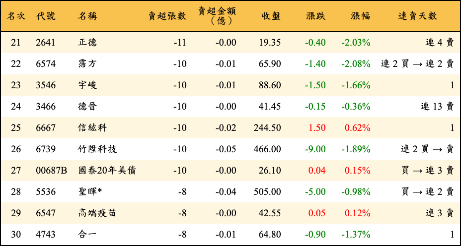 賣超張數及金額