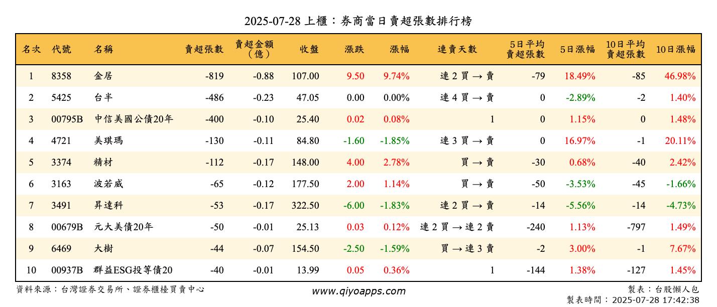 上櫃：券商當日賣超張數排行榜