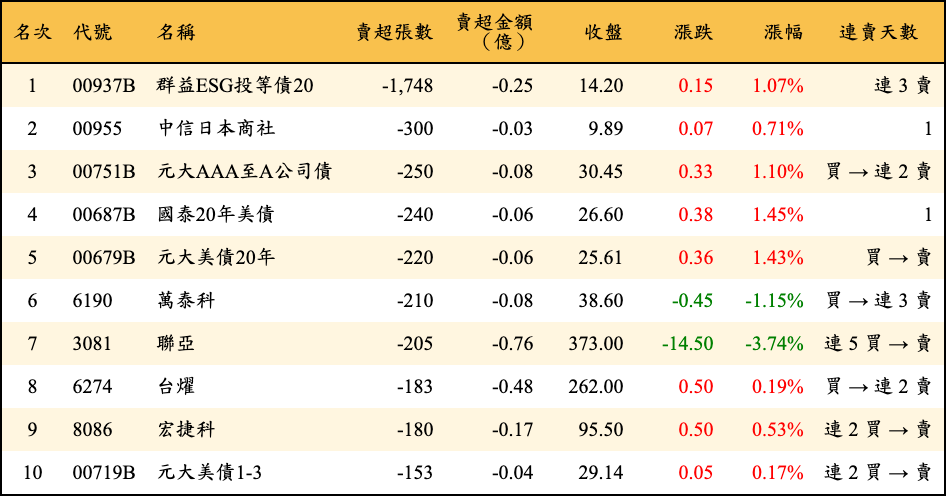 賣超張數及金額