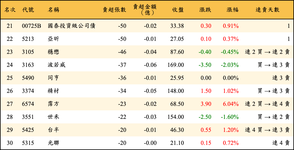 賣超張數及金額