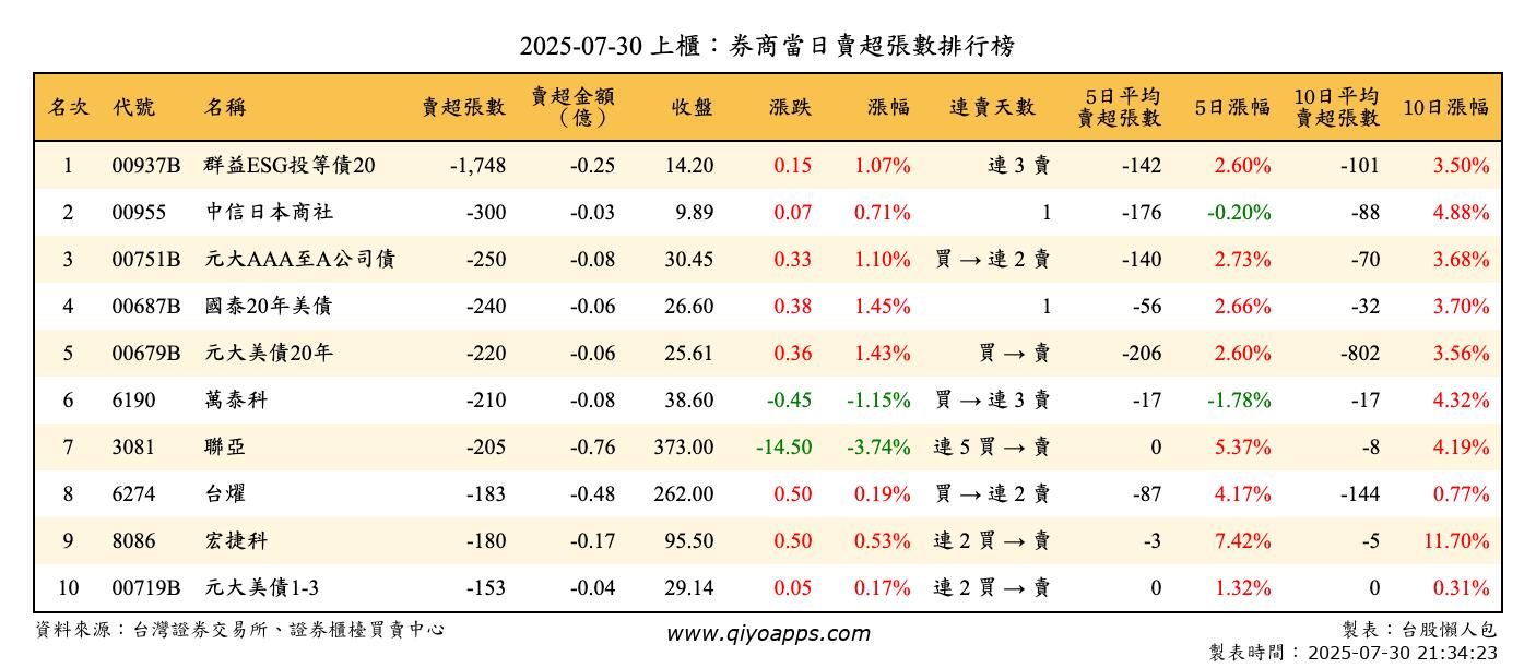 上櫃：券商當日賣超張數排行榜