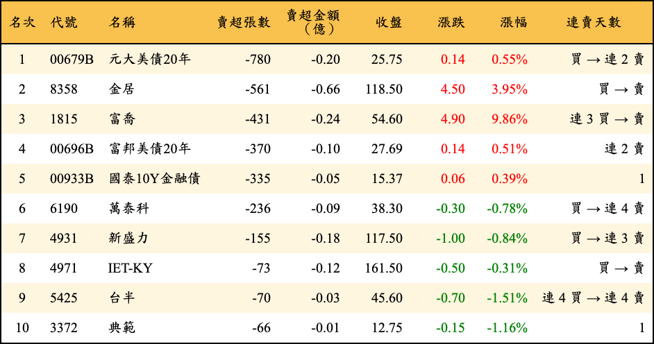 賣超張數及金額