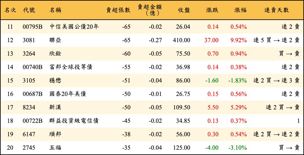 賣超張數及金額