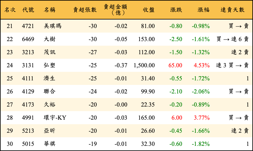 賣超張數及金額