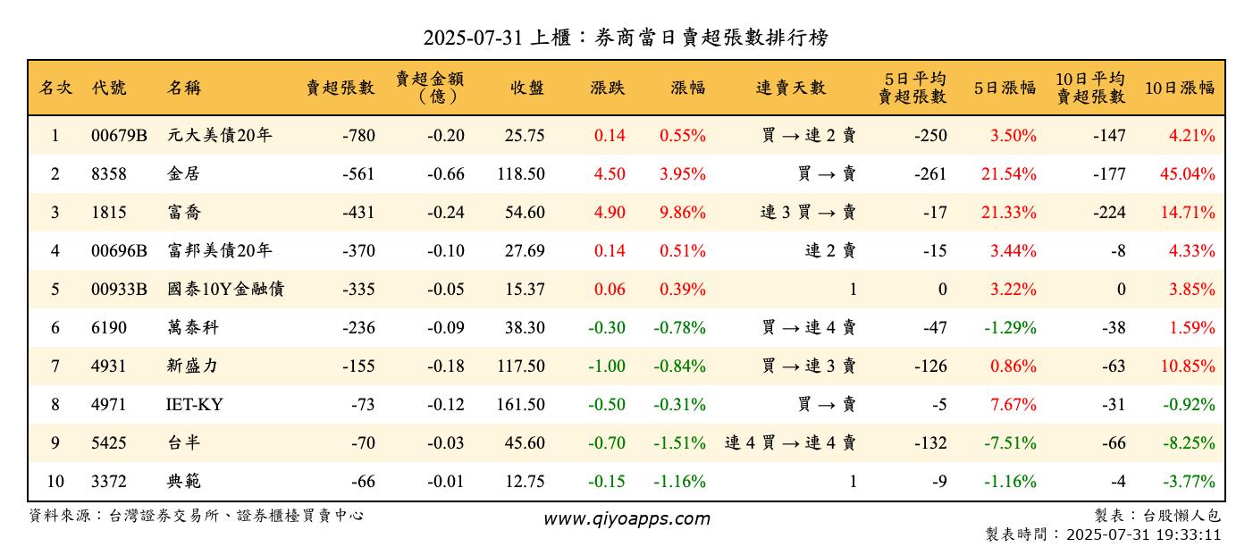 上櫃：券商當日賣超張數排行榜