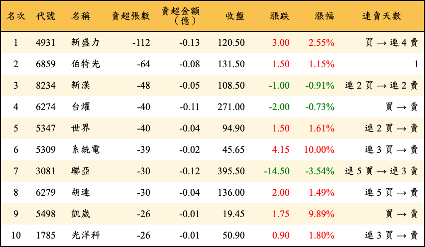 賣超張數及金額