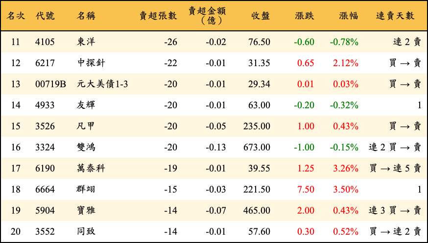 賣超張數及金額