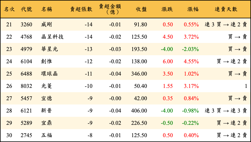 賣超張數及金額