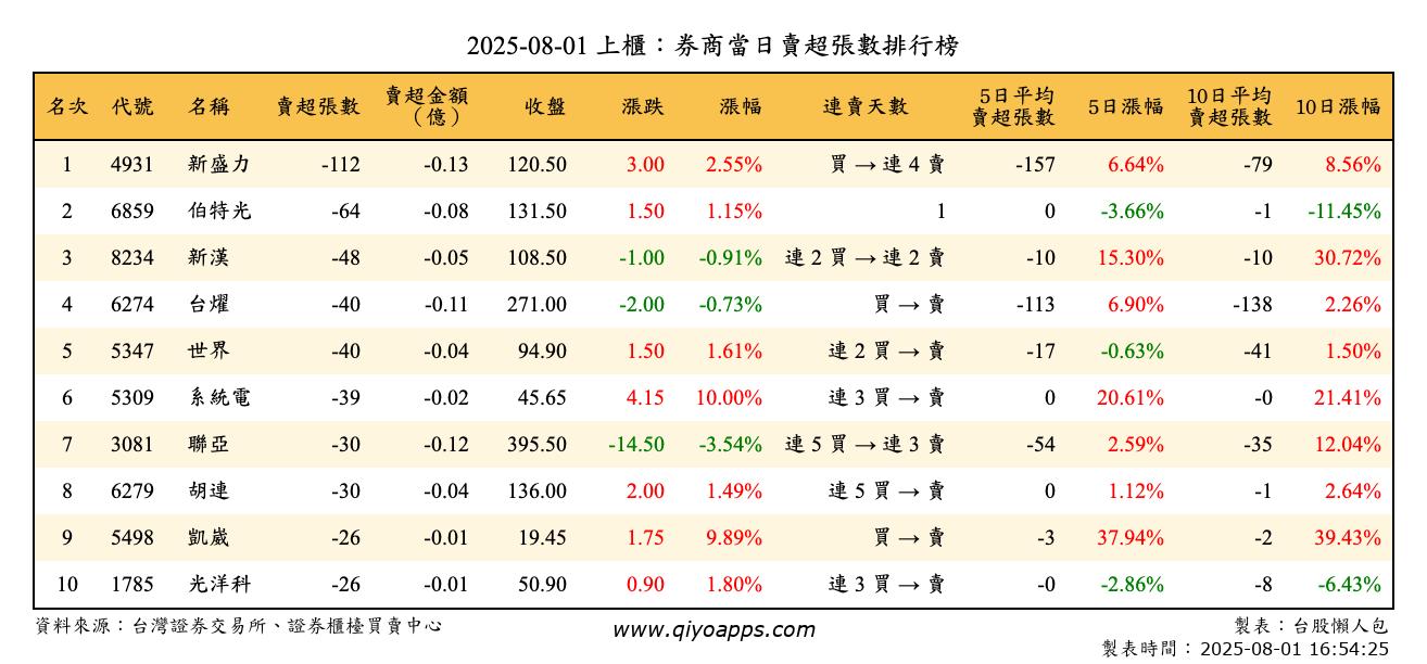 上櫃：券商當日賣超張數排行榜