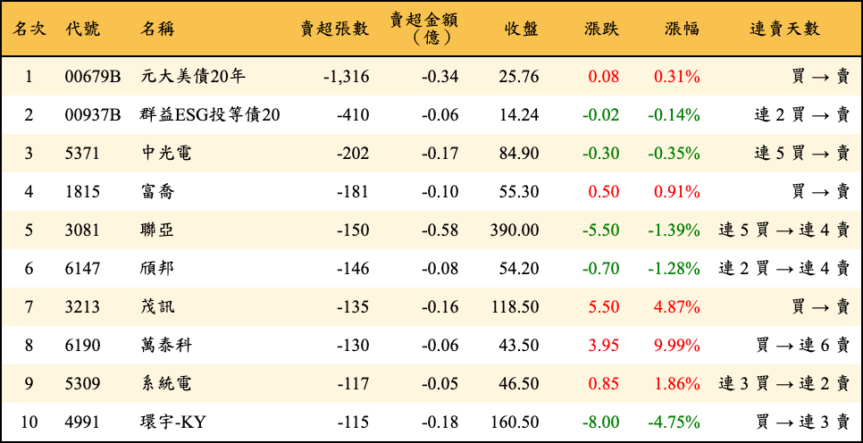 賣超張數及金額