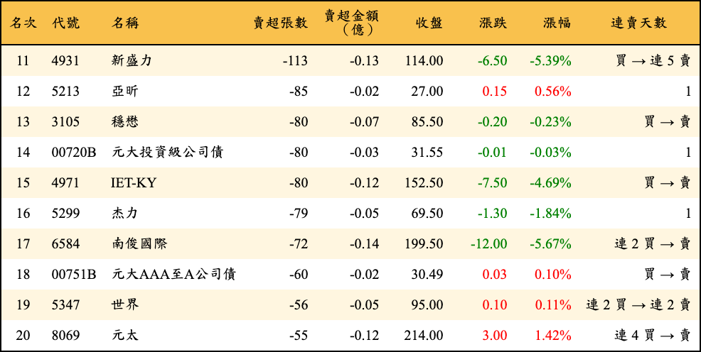 賣超張數及金額