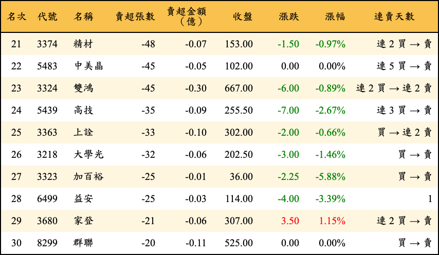 賣超張數及金額